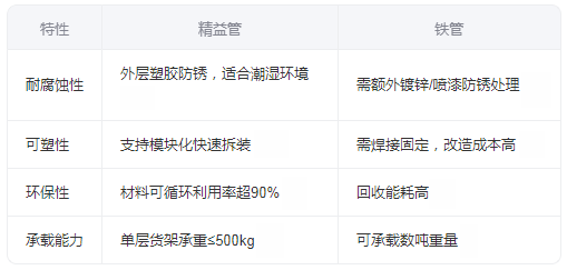 精益管较铁管有什么区别？