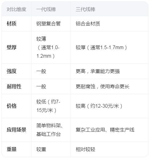 三代线棒与一代线棒区别是什么？